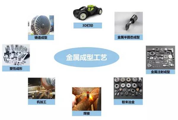 鑄、鍛、焊、軋、機加工及3D打印工藝介紹